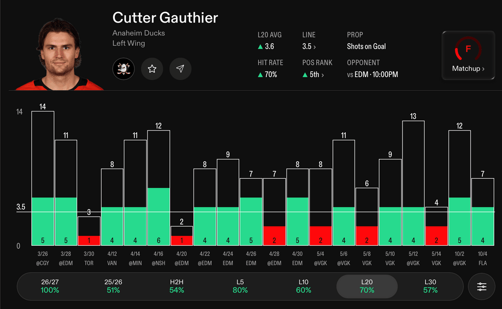 NHL Player Props Today Cutter Gauthier