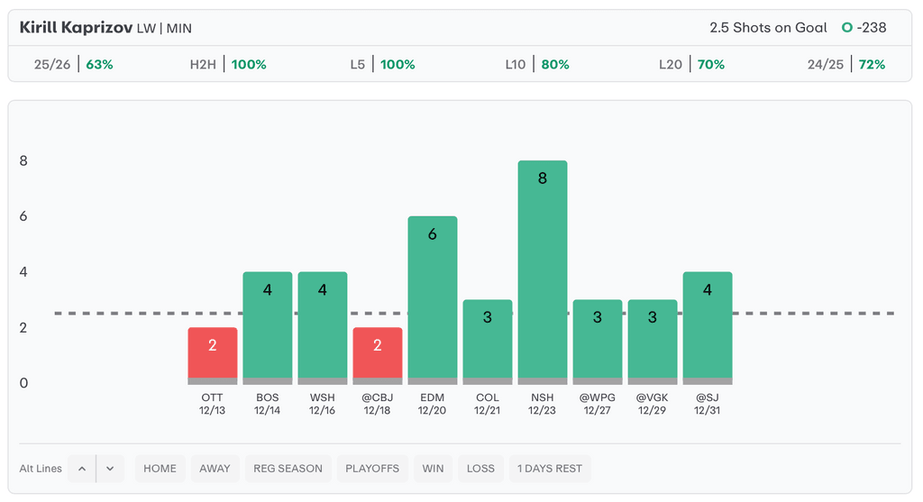 NHL Player Props Today Kirill Kaprizov