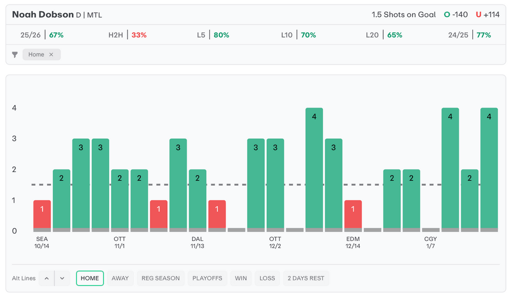 NHL Player Props Today Noah Dobson