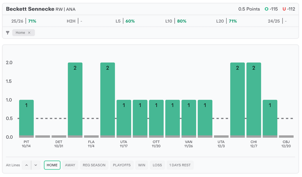 NHL Player Props Today Beckett Sennecke