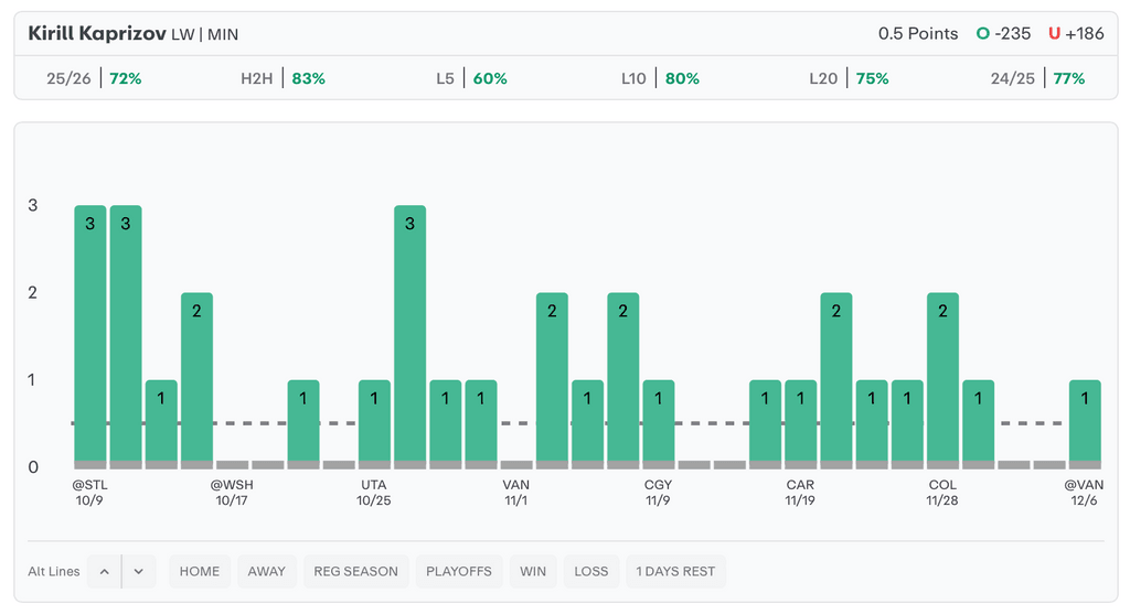 NHL Player Props Today Kirill Kaprizov