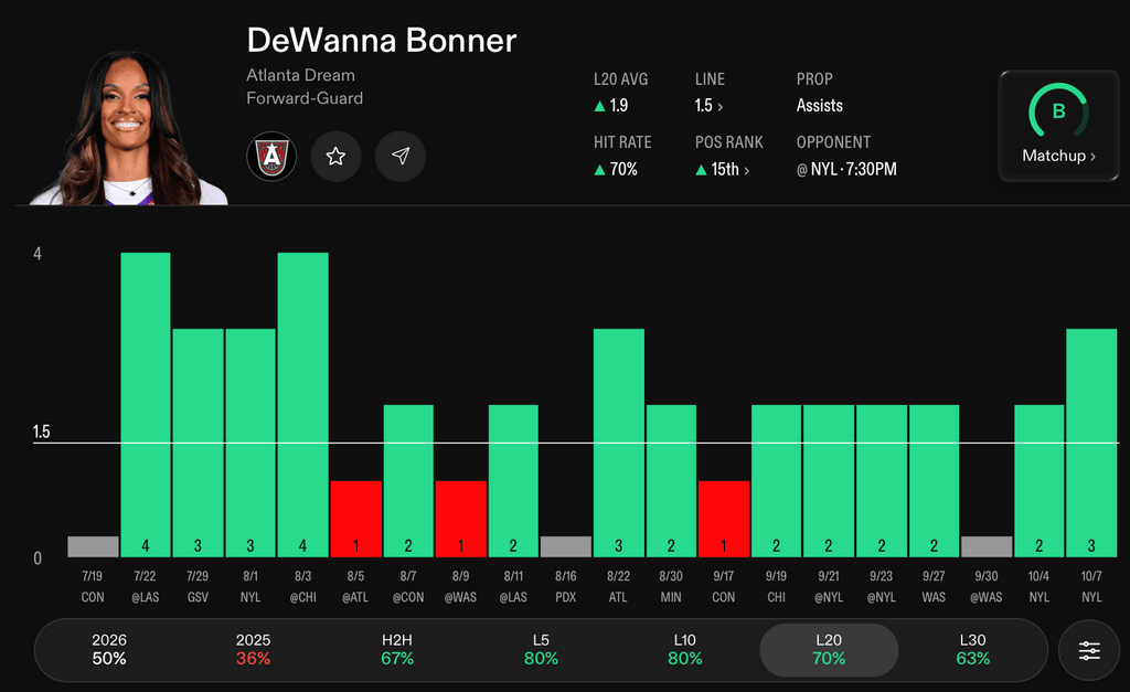 WNBA Player Props Today DeWanna Bonner