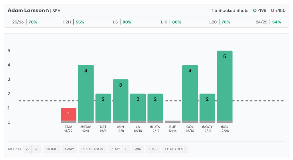 NHL Player Props Today Adam Larsson