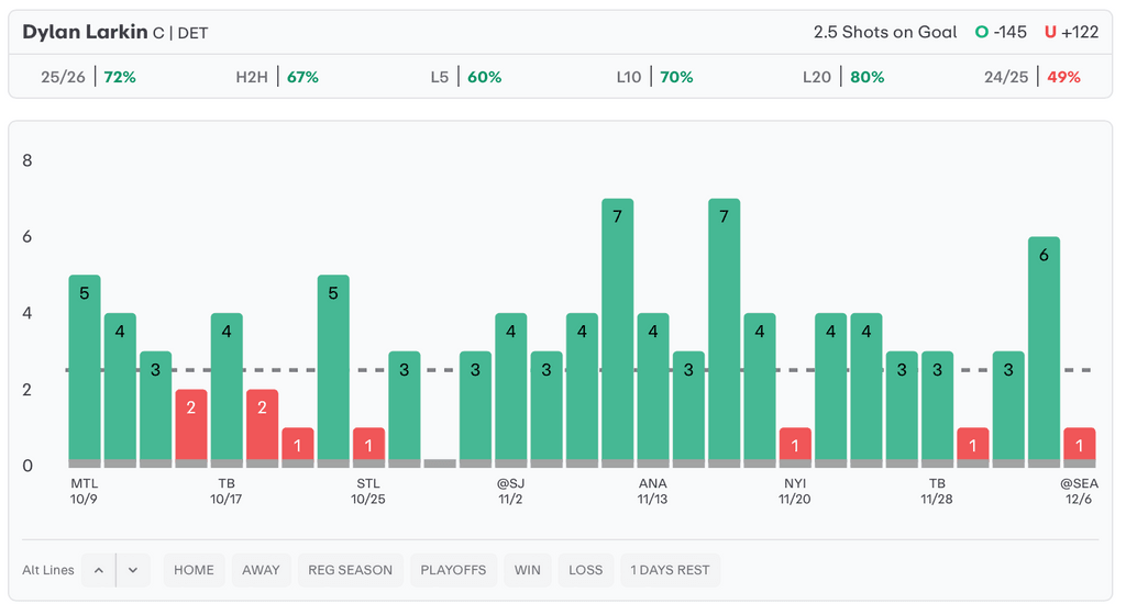 NHL Player Props Today Dylan Larkin