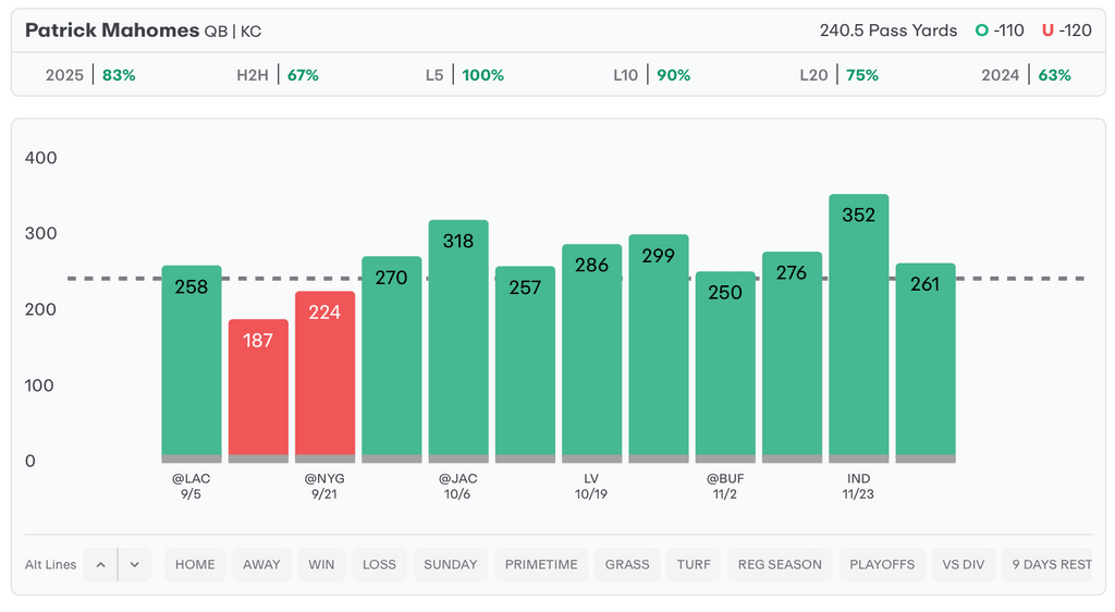 NFL Player Props Today Patrick Mahomes