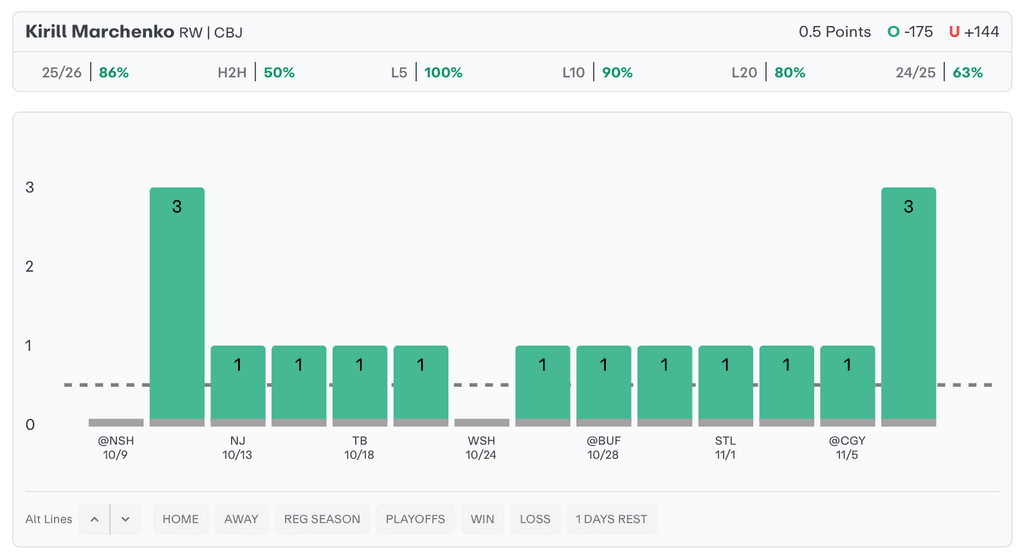 NHL Player Props Today Kirill Marchenko