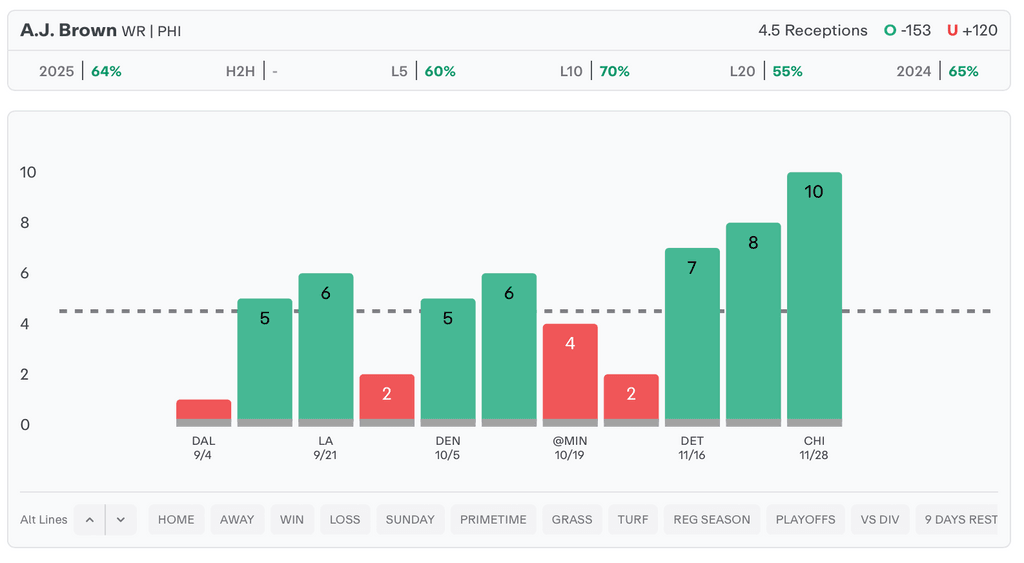 NFL Player Props Today A.J. Brown