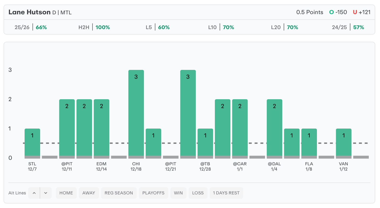 NHL Player Props Today Lane Hutson