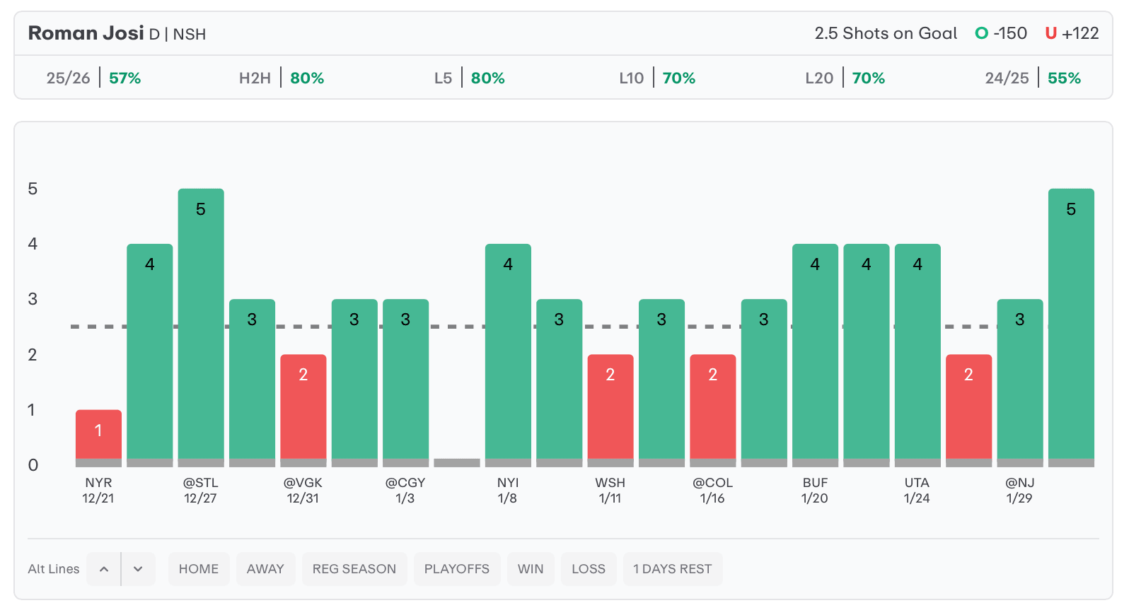 NHL Player Props Today Roman Josi