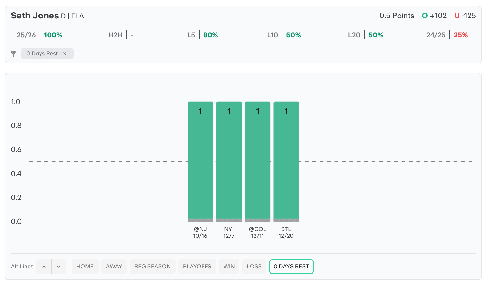 NHL Player Props Today Seth Jones