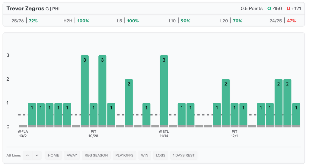 NHL Player Props Today Trevor Zegras