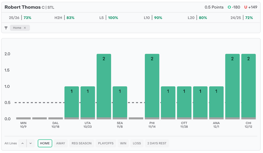 NHL Player Props Today Robert Thomas