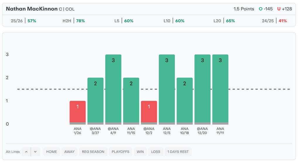 NHL Player Props Today Nathan MacKinnon