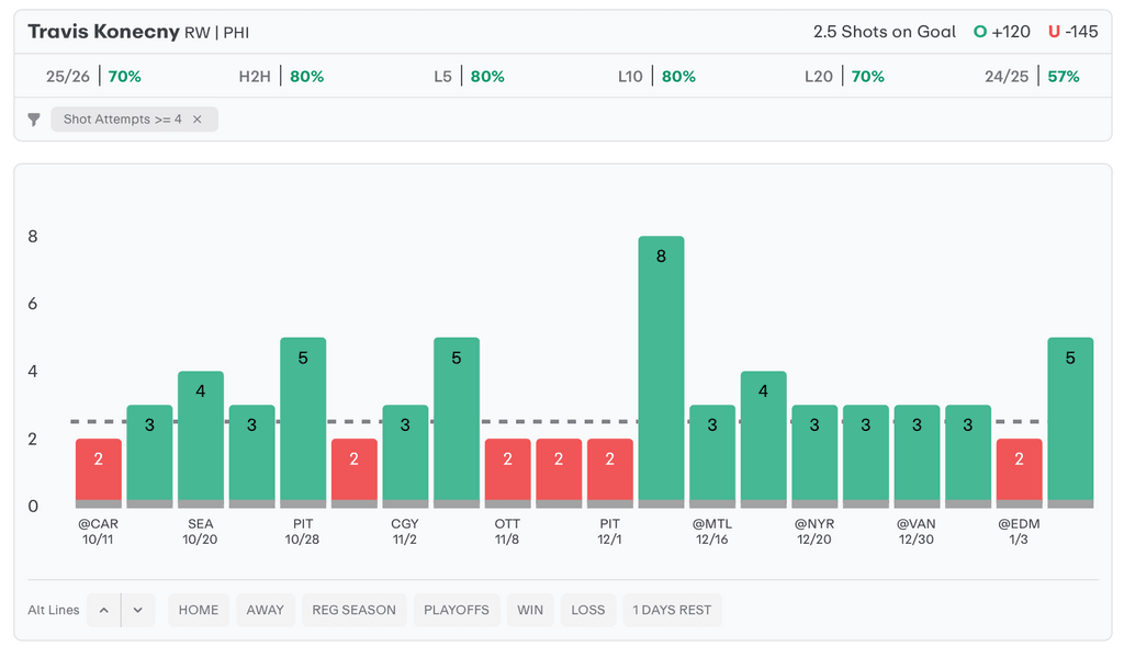 NHL Player Props Today Travis Konecny