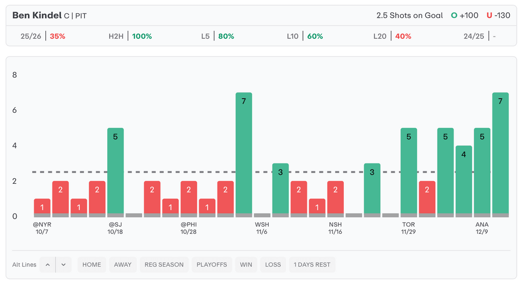 NHL Player Props Today Ben Kindel
