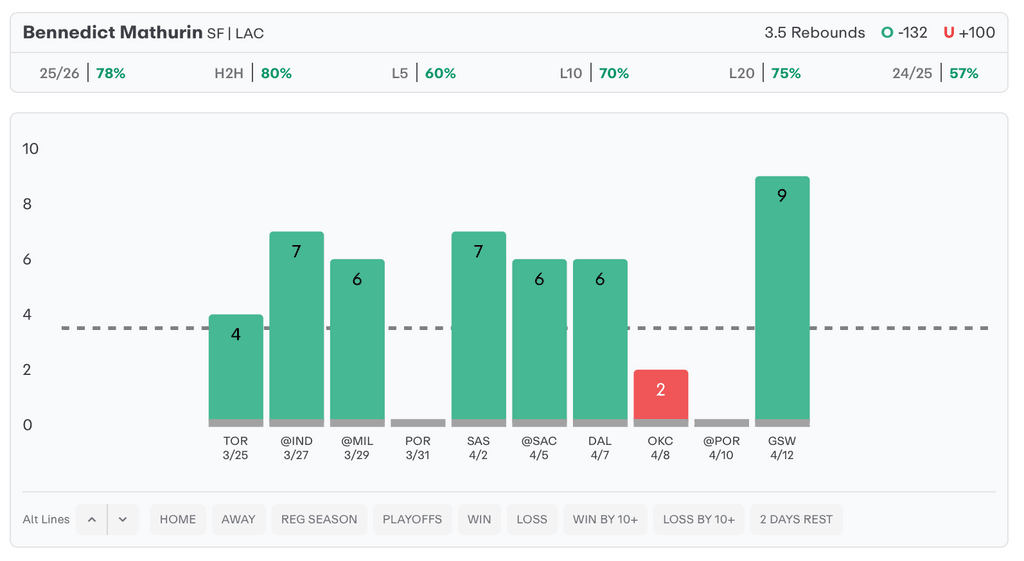 NBA Player Props Today Bennedict Mathurin