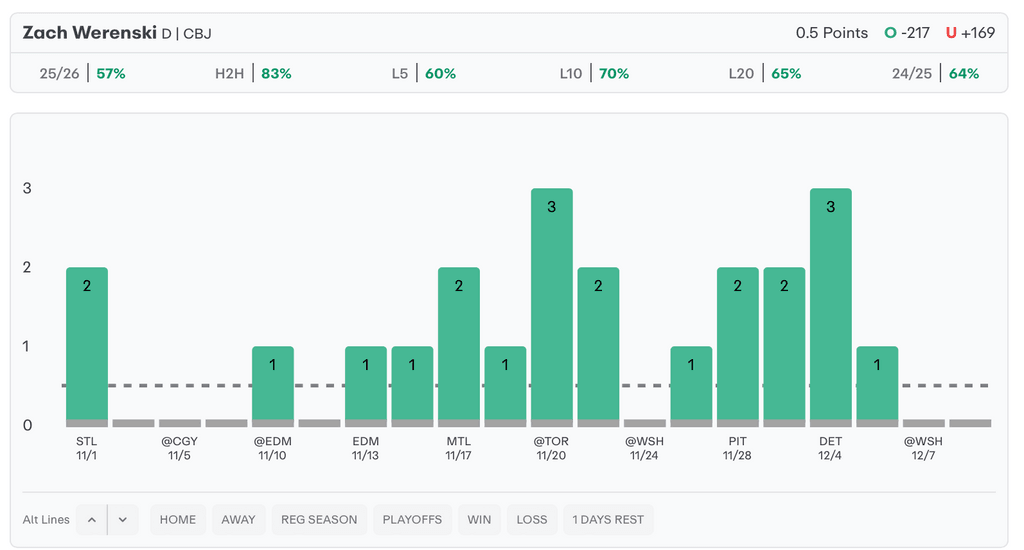 NHL Player Props Today Zach Werenski