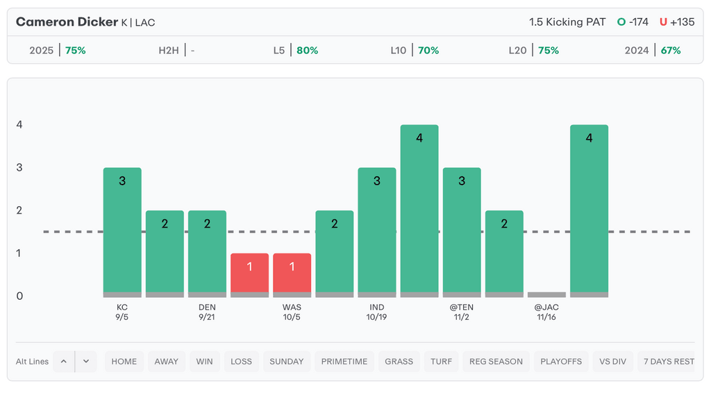NFL Player Props Today Cameron Dicker