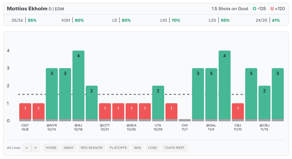NHL Player Props Today Matias Ekholm