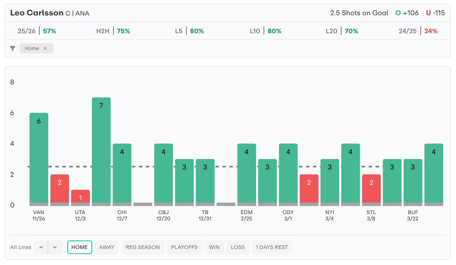 NHL Player Props Today Leo Carlsson