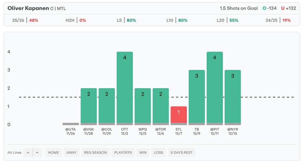 NHL Player Props Today Oliver Kapanen