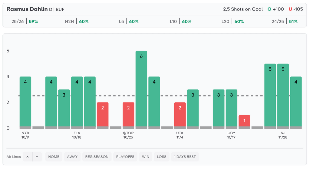 NHL Player Props Today Rasmus Dahlin