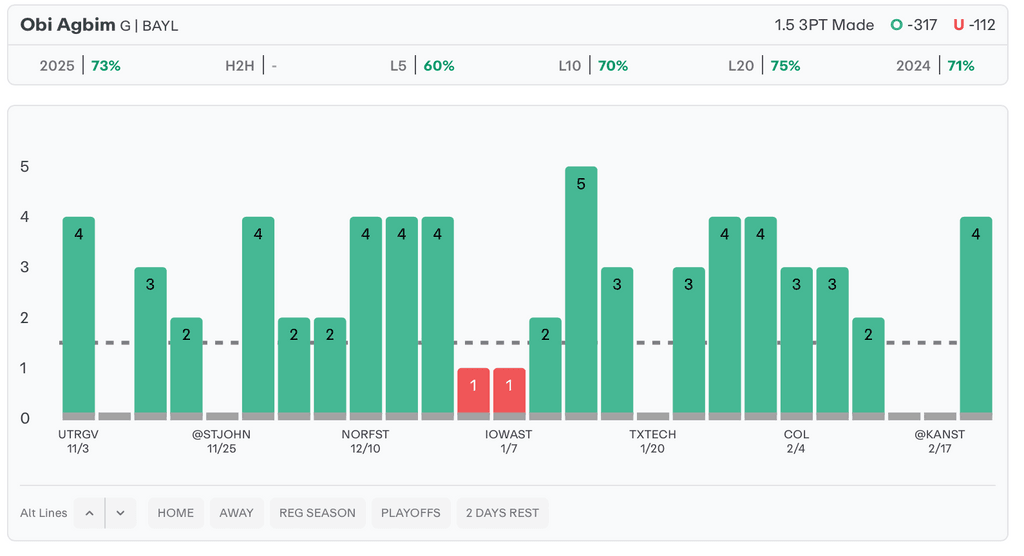 NCAAM Player Props Today Obi Agbim
