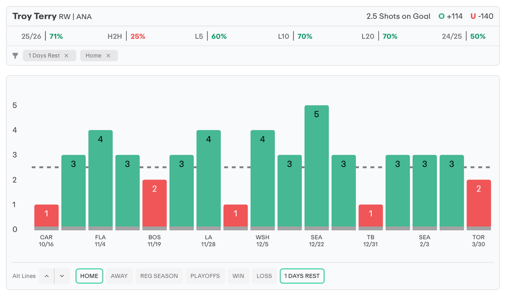 NHL Player Props Today Troy Terry