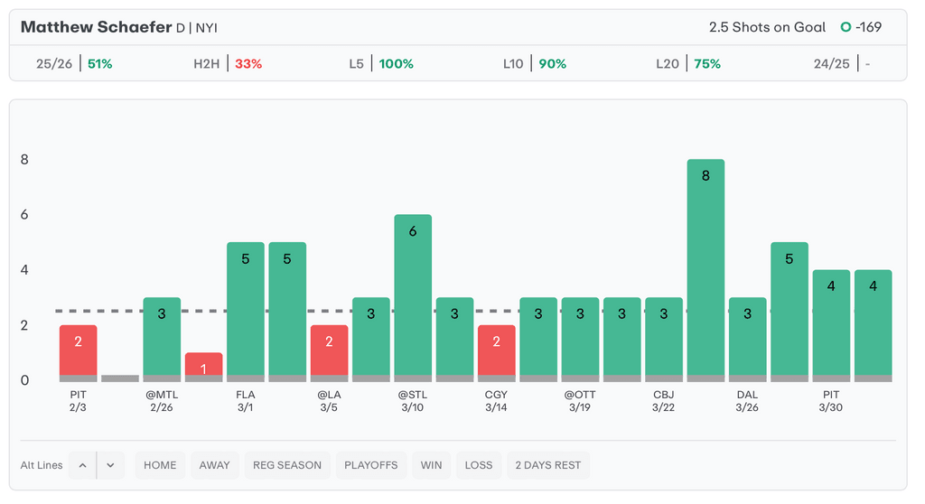 NHL Player Props Today Matthew Schaefer
