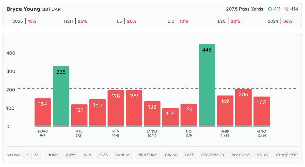 NFL Player Props Today Bryce Young