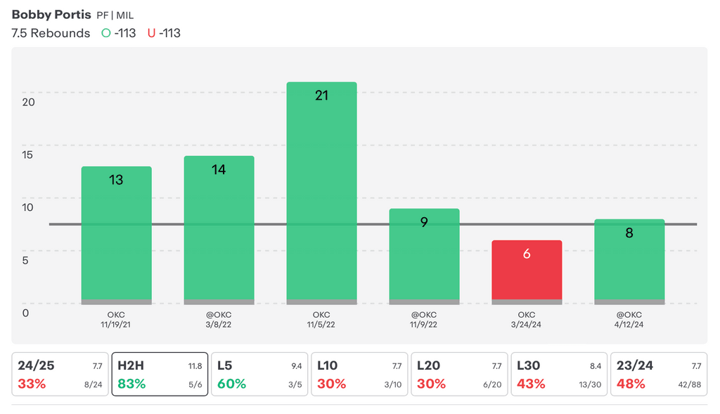 NBA Player Props Today Bobby Portis