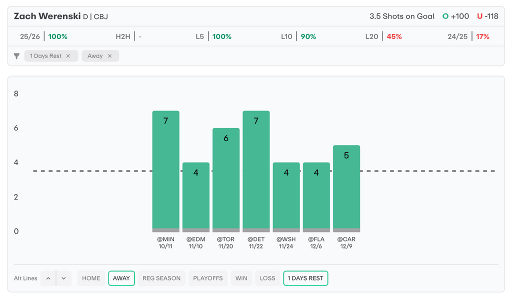 NHL Player Props Today Zach Werenski