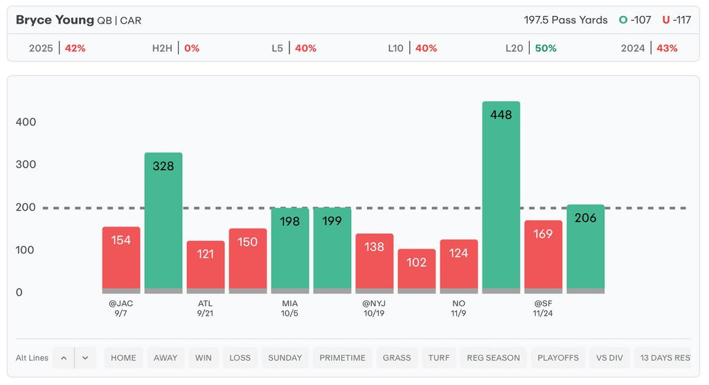 NFL Player Props Today Bryce Young