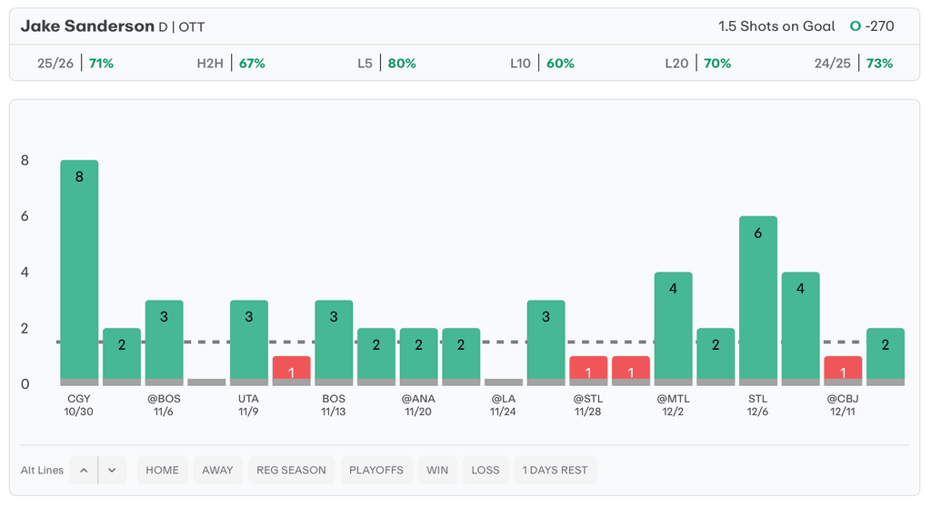 NHL Player Props Today Jake Sanderson