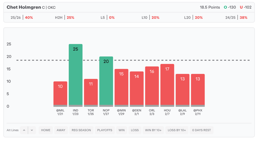 NBA Player Props Today Chet Holmgren