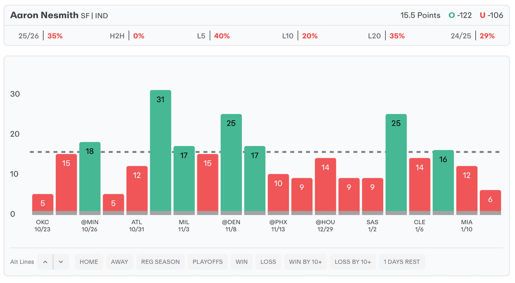 NBA Player Props Today Aaron Nesmith