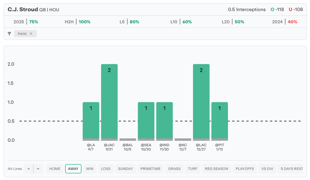 NFL Player Props Today CJ Stroud