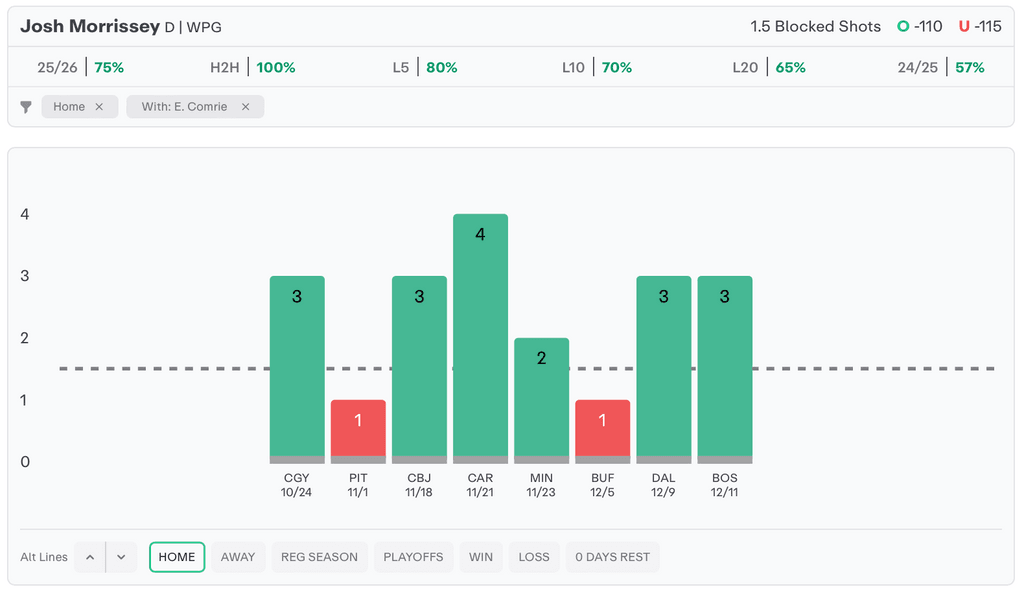 NHL Player Props Today Josh Morrissey