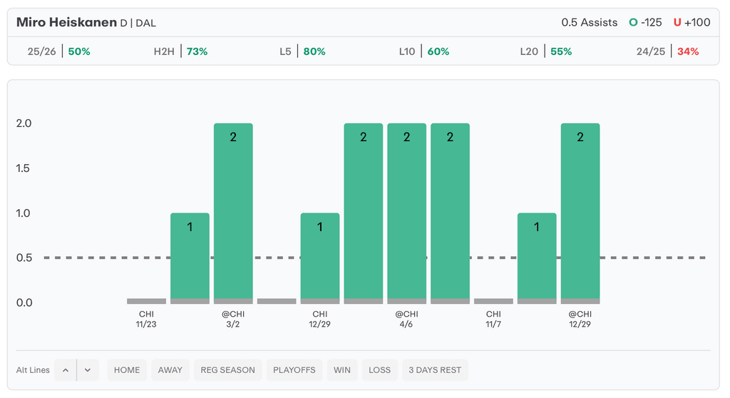 NHL Player Props Today Miro Heiskanen