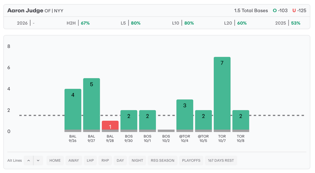 MLB Player Props Today Aaron Judge