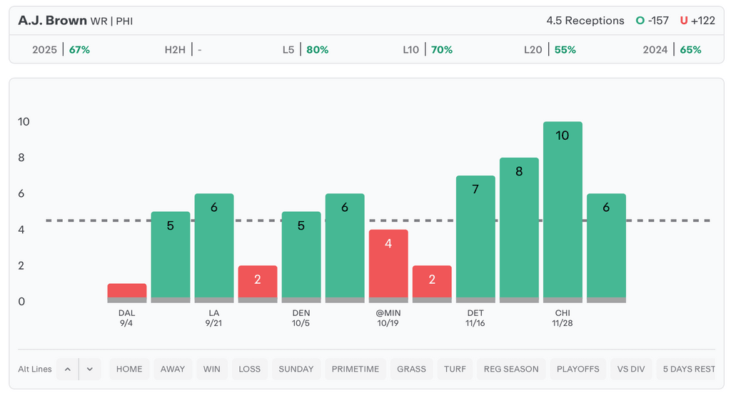 NFL Player Props Today AJ Brown