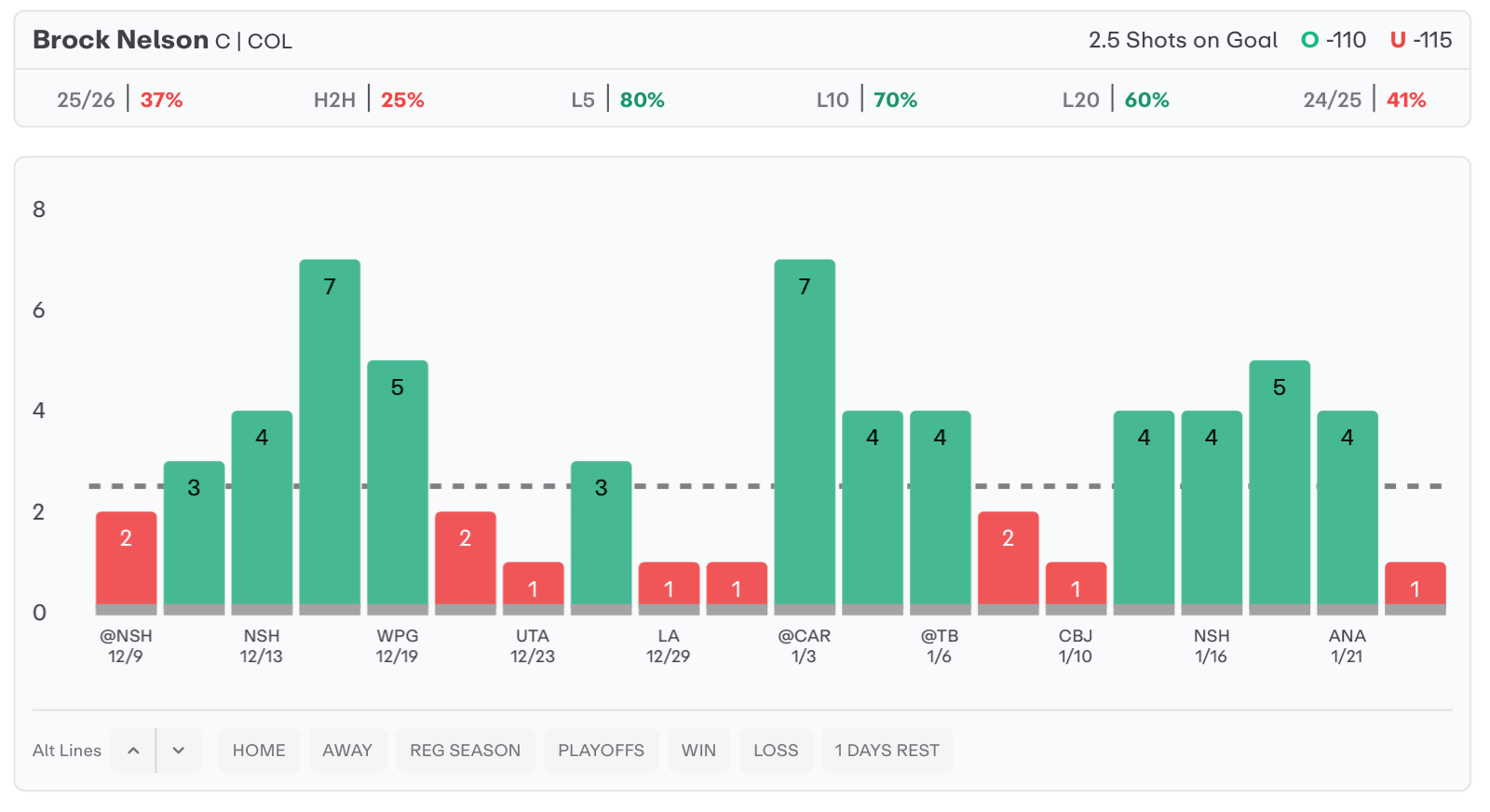 NHL Player Props Today Brock Nelson