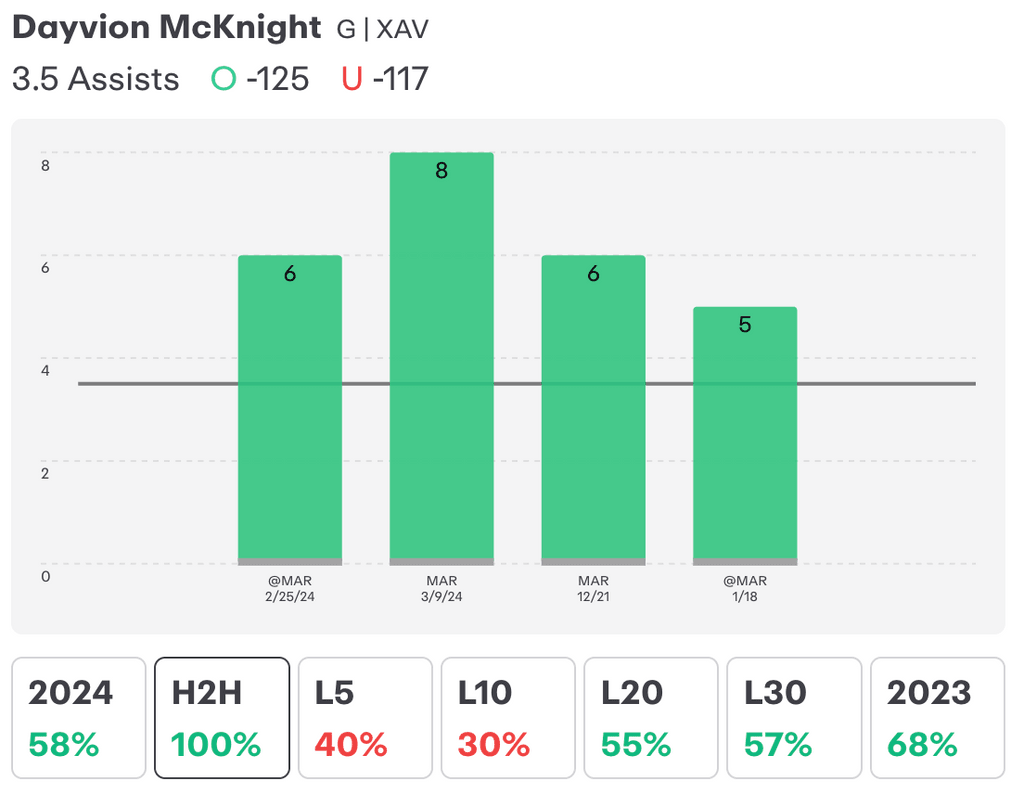 NCAAM Player Props Today Dayvion McKnight