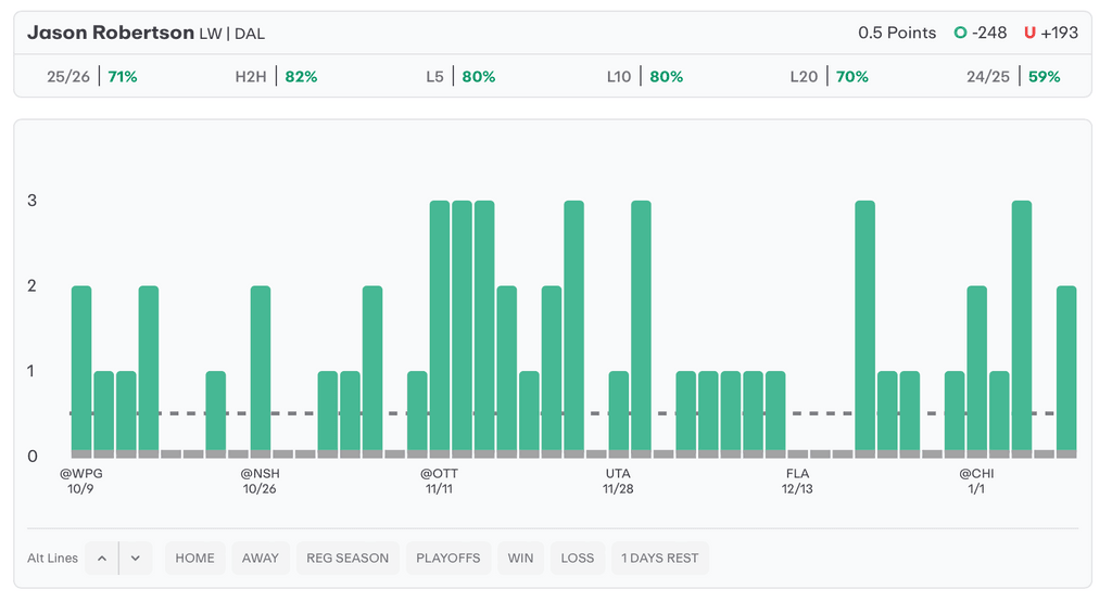 NHL Player Props Today Jason Robertson