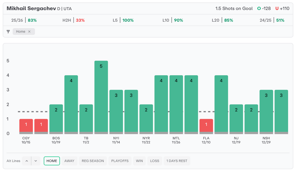 NHL Player Props Today Mikhail Sergachev
