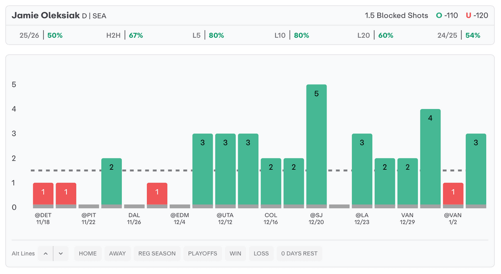 NHL Player Props Today Jamie Oleksiak