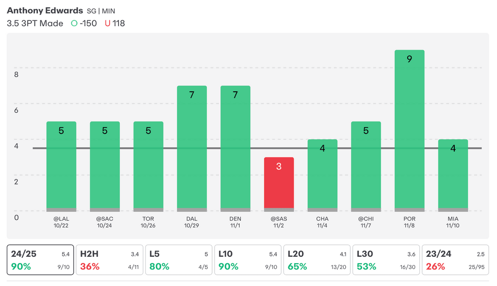 NBA Player Props Today Anthony Edwards
