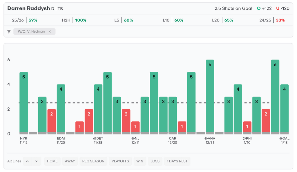 NHL Player Props Today Darren Raddysh