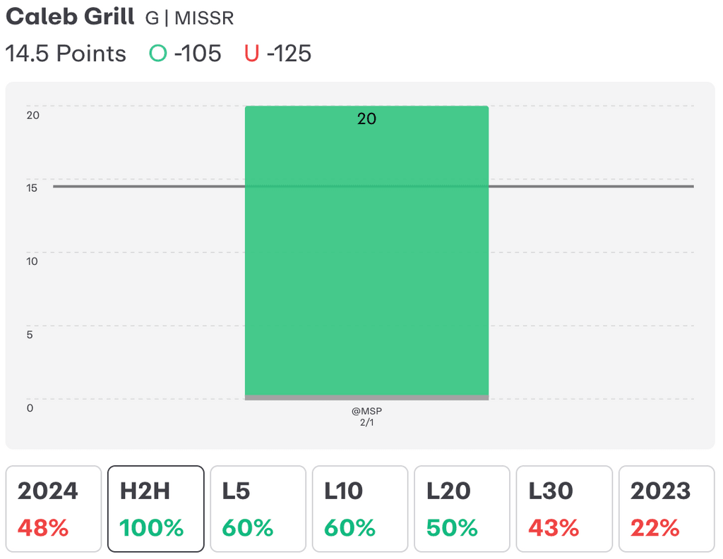 NCAAM Player Props Today Caleb Grill