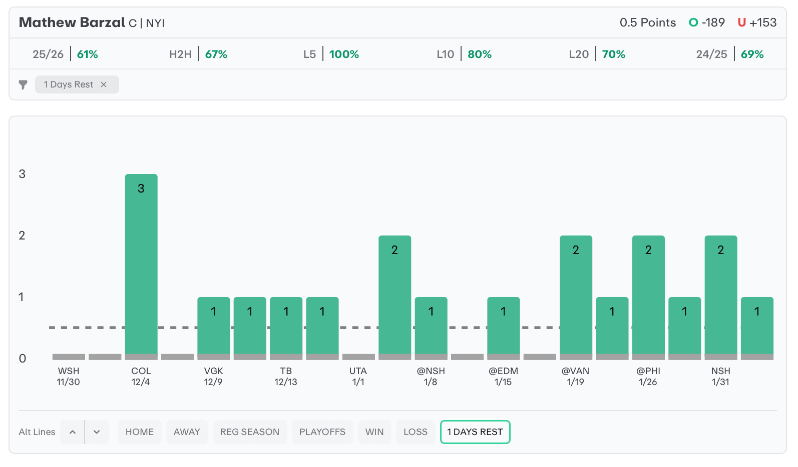 NHL Player Props Today Mathew Barzal